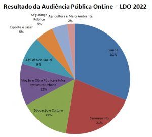 Read more about the article Resultado da participação dos munícipes referente à discussão da LDO 2022
